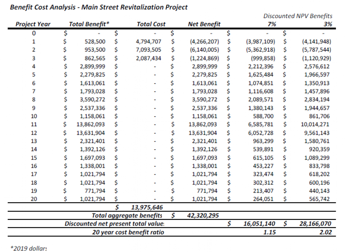 Benefit Cost Analysis